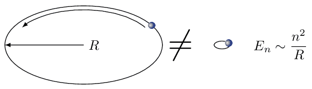 a particle on a ring